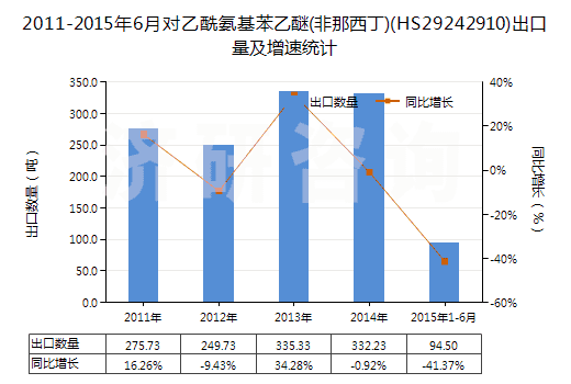 2011-2015年6月對(duì)乙酰氨基苯乙醚(非那西丁)(HS29242910)出口量及增速統(tǒng)計(jì)